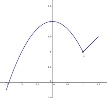 Et eksempel på en graf der det kritiske punktet A er et lokalt minimum, mens endepunktet er et globalt minimum.